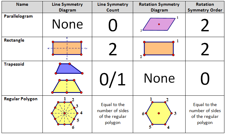 a quadrilateral that has rotational symmetry but not reflectional symmetry