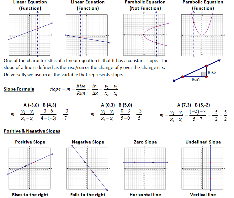 Equations of Functions