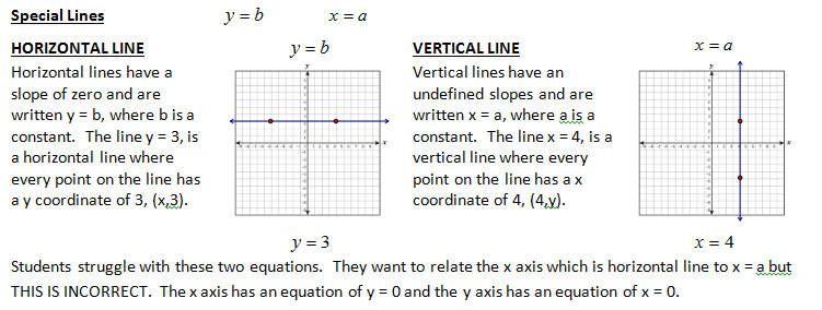 Horizontal and Vertical Lines - Equations for Horizontal and