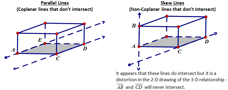 coplanar lines that dont intersect